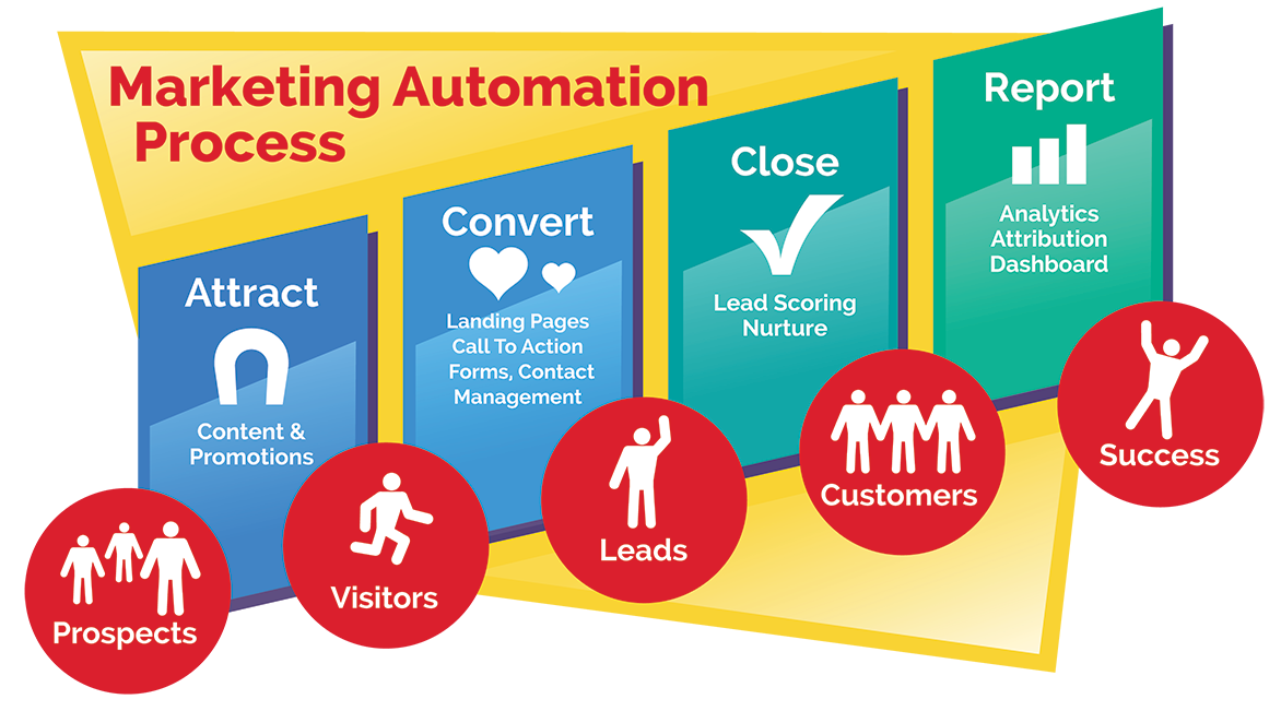 marketing automation process chart