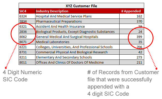 Industry, SIC 2-Digit, 4-Digit and 7-Digit Append