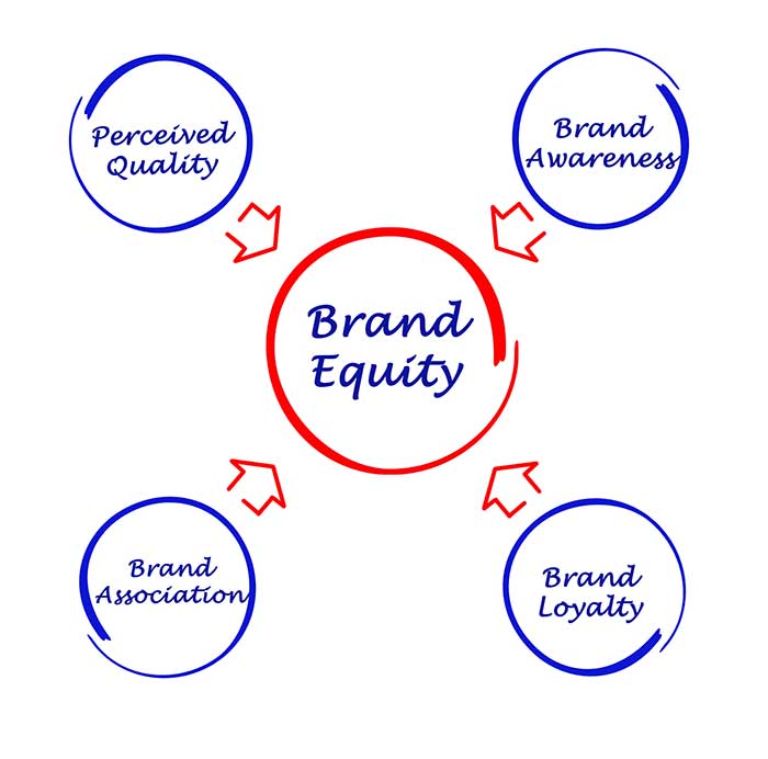 brand equity marketing