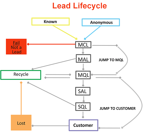 lead scoring lifecycle